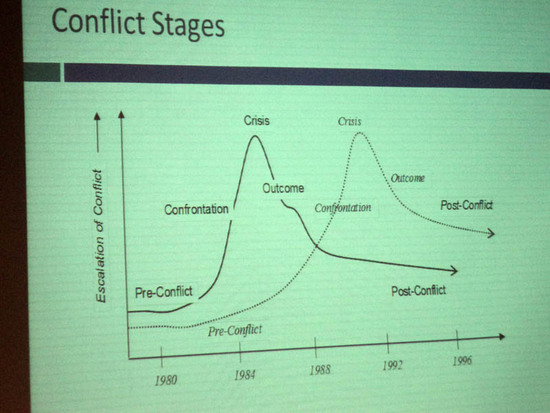 Схема стадий конфликта в Центральной и Западной Уганде (непрерывная линия) и в регионе Тесо (пунктирная линия)