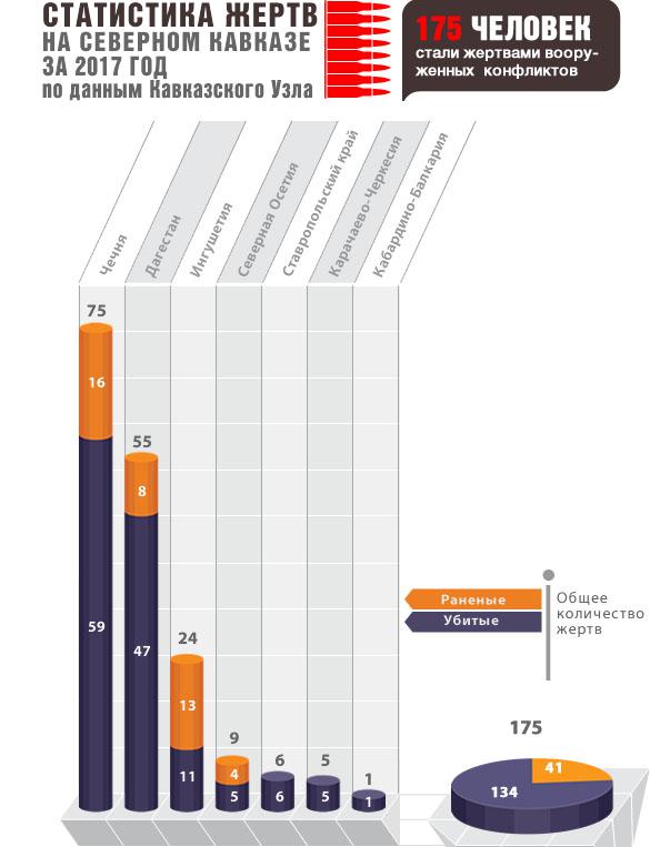 Инфографика по числу жертв на Северном Кавказе в 2017 году. Источник: "Кавказский узел". Инфографика по числу жертв на Северном Кавказе в 2017 году. Источник: "Кавказский узел".
