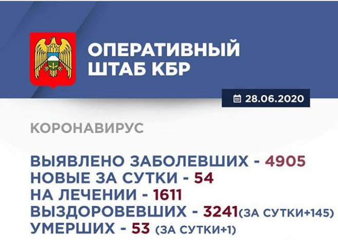 Скриншот публикации Минздрава Кабардино-Балкарии о ситуации с коронавирусом на 28 июня 2020 года, https://www.instagram.com/p/CB-I-o2FoSa/