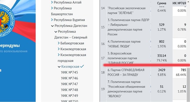 Итоги голосования в Кизлярском районе Дагестана. Скриншот официальной страницы избиркома РФ Изhttp://www.dagestan.vybory.izbirkom.ru/region/izbirkom?action=show&root=1000015&tvd=20520001792012&vrn=100100225883172&prver=0&pronetvd=null®ion=5&sub_region=5&type=233&report_mode=null Итоги голосования в Кизлярском районе Дагестана. Скриншот официальной страницы избиркома РФ Изhttp://www.dagestan.vybory.izbirkom.ru/region/izbirkom?action=show&root=1000015&tvd=20520001792012&vrn=100100225883172&prver=0&pronetvd=null®ion=5&sub_region=5&type=233&report_mode=null