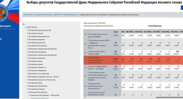 Результат по УИК №457. Cкриншот http://www.chechen.vybory.izbirkom.ru/ Результат по УИК №457. Cкриншот http://www.chechen.vybory.izbirkom.ru/