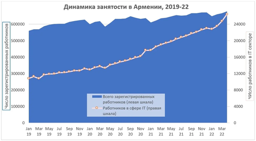 Динамика рынка труда Армении и в том числе IT-сектора
Фото: Политическая география Южного Кавказа - https://kavkaz-uzel.eu/blogs/83781/posts/55084